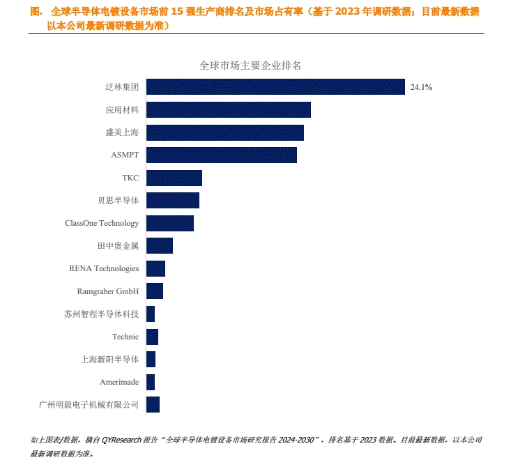 图:全球半导体电镀设备市场前 15 强生产商排名及市场占有率.png