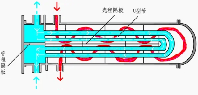 图3：U型管式换热器.png